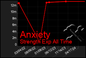 Total Graph of Anxiety