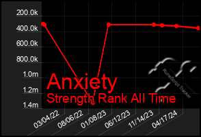 Total Graph of Anxiety