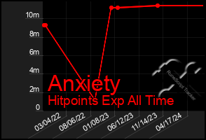 Total Graph of Anxiety