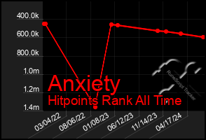 Total Graph of Anxiety