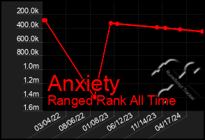 Total Graph of Anxiety