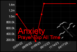 Total Graph of Anxiety