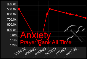 Total Graph of Anxiety