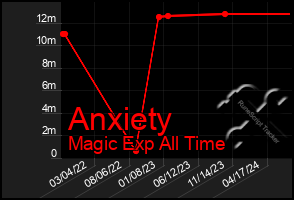 Total Graph of Anxiety