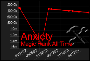 Total Graph of Anxiety