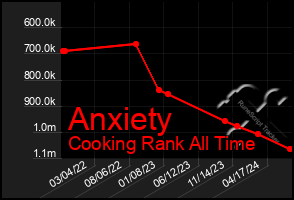 Total Graph of Anxiety