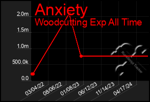 Total Graph of Anxiety