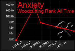 Total Graph of Anxiety