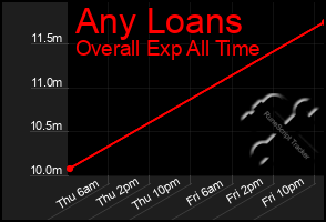 Total Graph of Any Loans