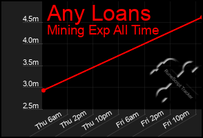 Total Graph of Any Loans