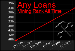 Total Graph of Any Loans