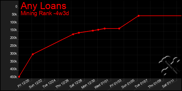 Last 31 Days Graph of Any Loans