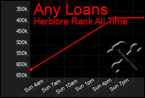 Total Graph of Any Loans