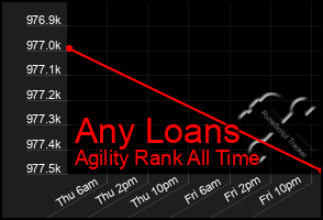 Total Graph of Any Loans