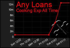 Total Graph of Any Loans