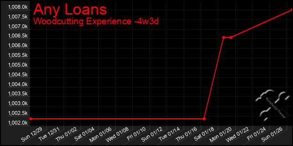 Last 31 Days Graph of Any Loans