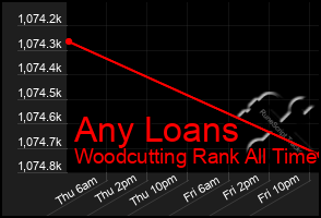 Total Graph of Any Loans