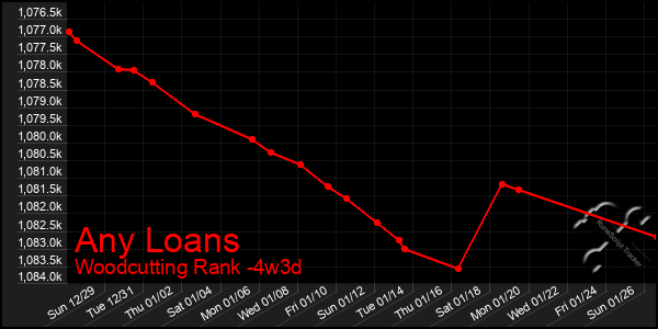 Last 31 Days Graph of Any Loans