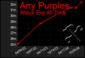 Total Graph of Any Purples