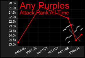 Total Graph of Any Purples