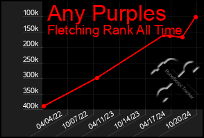 Total Graph of Any Purples