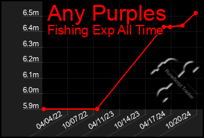 Total Graph of Any Purples