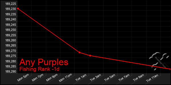 Last 24 Hours Graph of Any Purples