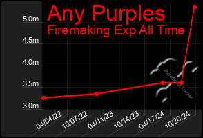 Total Graph of Any Purples