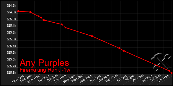 Last 7 Days Graph of Any Purples