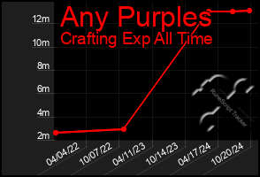 Total Graph of Any Purples