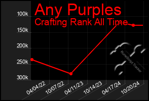 Total Graph of Any Purples