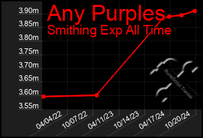 Total Graph of Any Purples