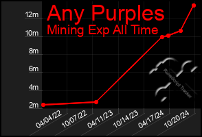 Total Graph of Any Purples