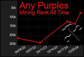 Total Graph of Any Purples