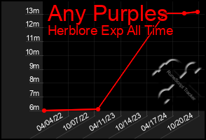 Total Graph of Any Purples