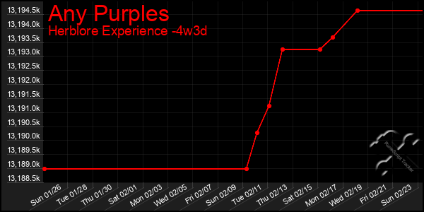 Last 31 Days Graph of Any Purples