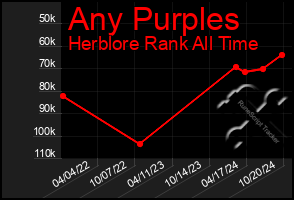 Total Graph of Any Purples