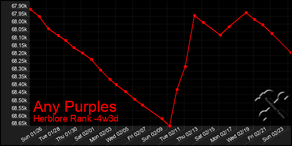 Last 31 Days Graph of Any Purples