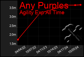 Total Graph of Any Purples