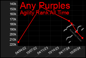 Total Graph of Any Purples