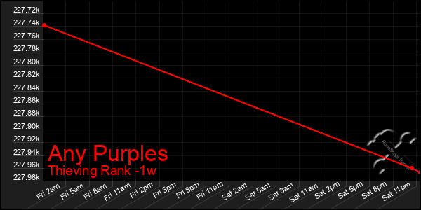 Last 7 Days Graph of Any Purples