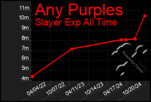 Total Graph of Any Purples