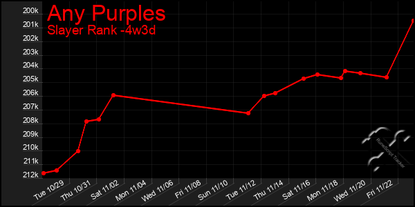 Last 31 Days Graph of Any Purples