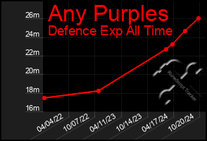 Total Graph of Any Purples