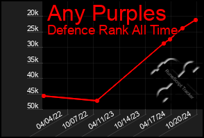 Total Graph of Any Purples