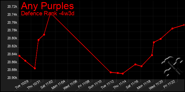 Last 31 Days Graph of Any Purples