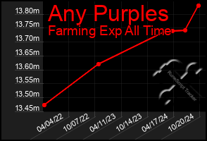 Total Graph of Any Purples