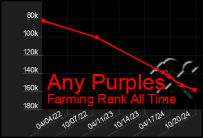 Total Graph of Any Purples