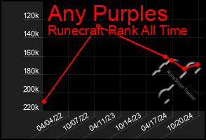 Total Graph of Any Purples