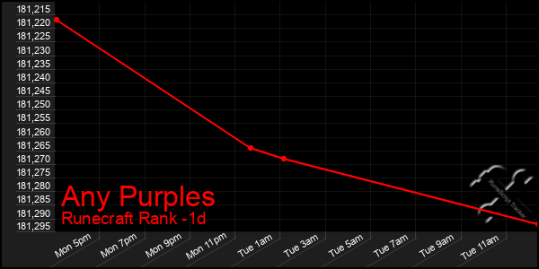 Last 24 Hours Graph of Any Purples